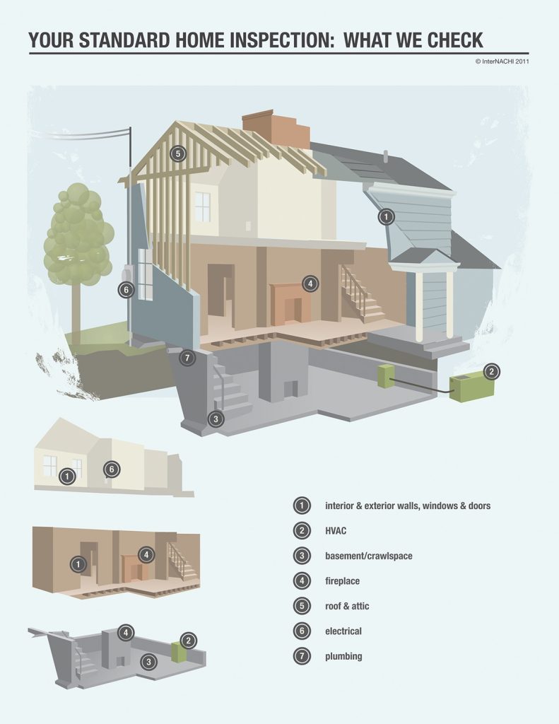 Diagram of a home showing what an inspector checks during a standard home inspection